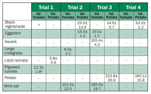 Table 1. Weed and crop plants (left column) by isolates of Verticillium dahliae from tomato and potato hosts (second row) used to determine microsclerotia production when potential host plants were inoculated with V. dahliae isolates in four greenhouse trials in 2014-2016. Only plants where one isolate produced more microsclerotia than the other isolates in one trial are shown. a - indicates this V. dahliae isolate was not more aggressive than other isolates. b Mean ± standard error indicates one V. dahliae isolate was more aggressive than other isolates and produced this many microsclerotia. 