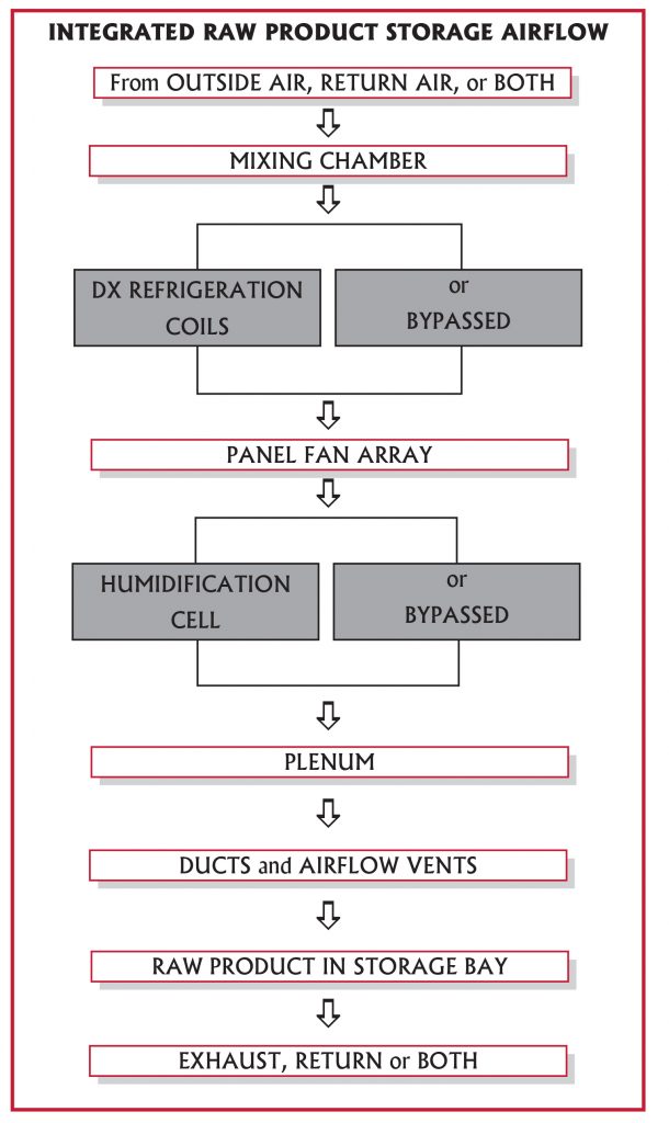 storage-tech-airflow